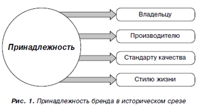 Управление развитием бренда в России и за рубежом - Бренд: понятие, концепция, ценность и стоимость