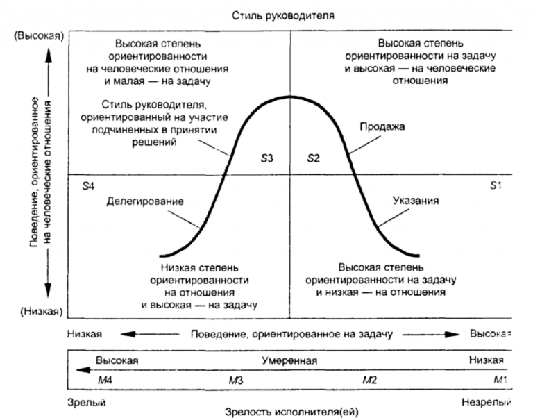 Ситуационное лидерство картинки