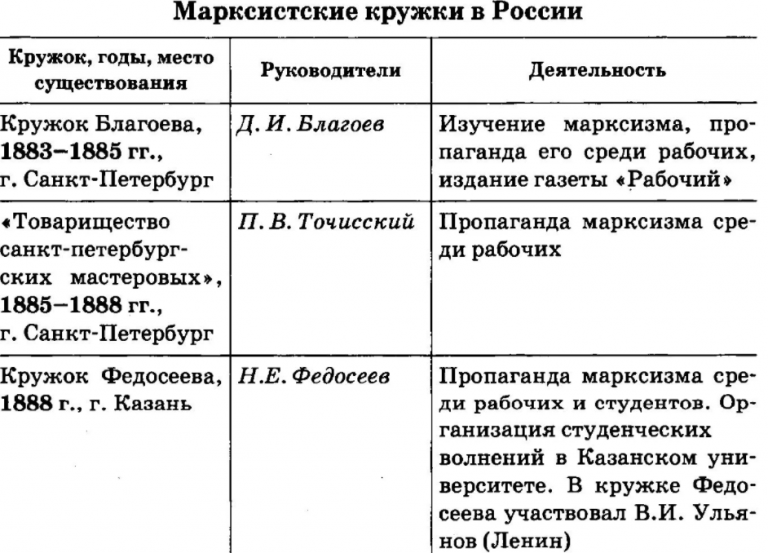 Карта марксистских кружков