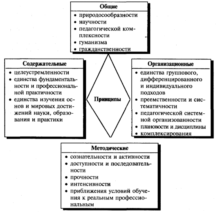 Принципы обучения в педагогике схема. Классификация принципов обучения в педагогике. Схема по педагогике принципы обучения. Закономерности педагогического процесса схема.