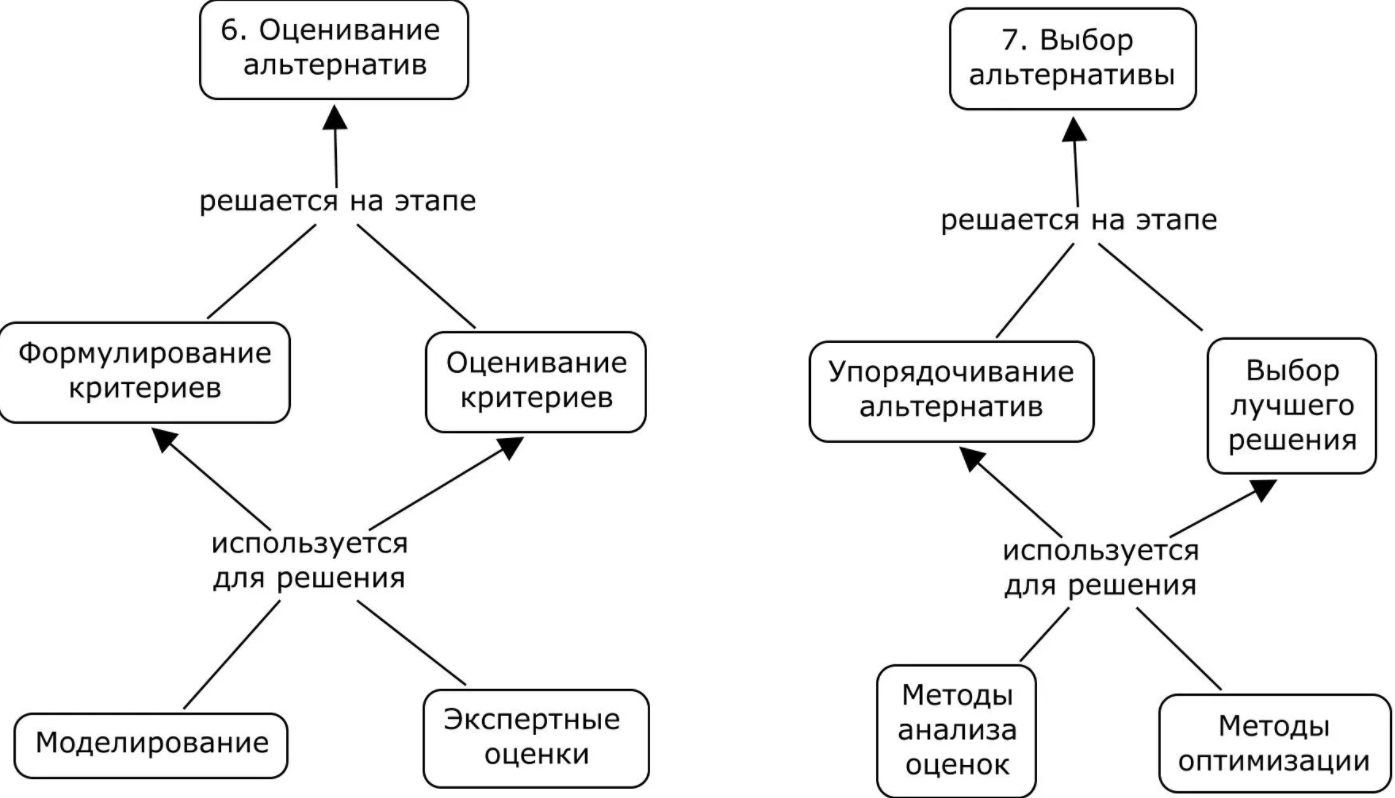 Метод анализа иерархий - Концепция и характеристики метода анализа иерархии