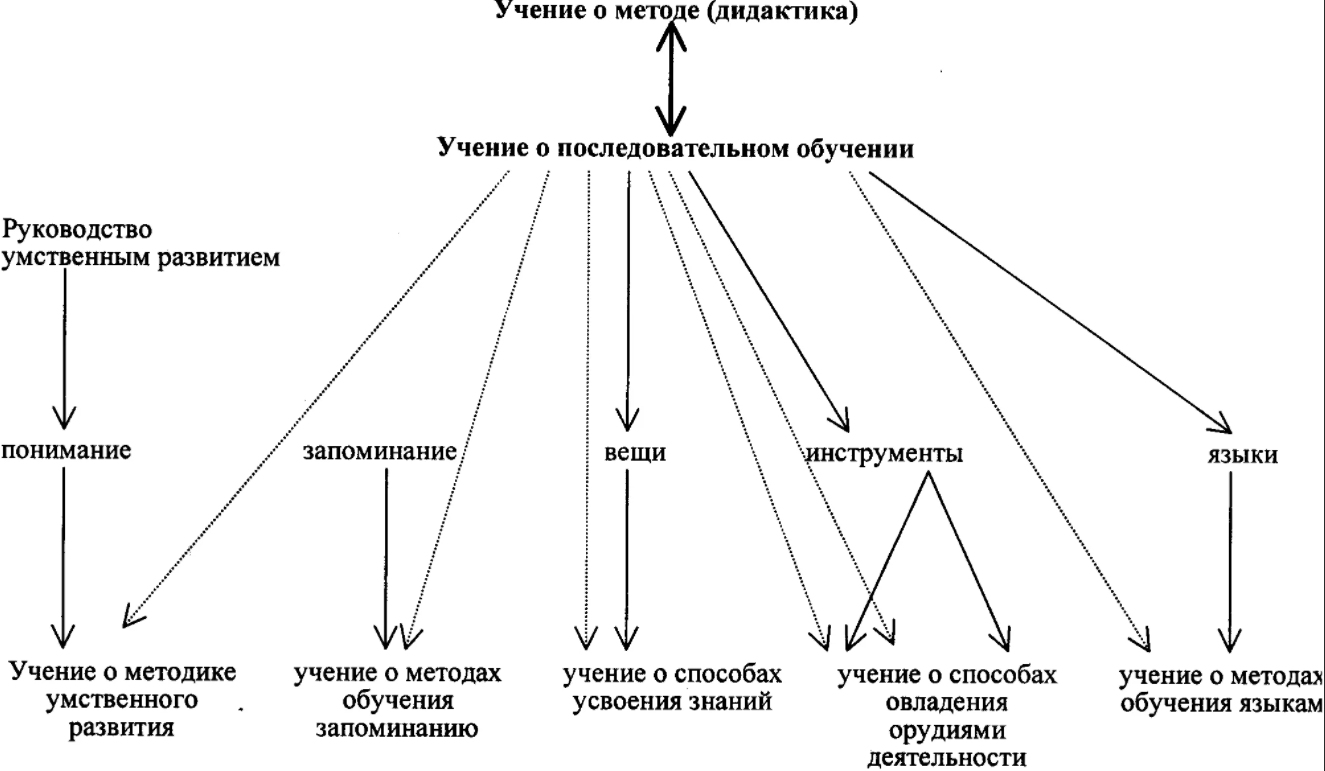 Принципы преподавания и учения. Классно-урочная система Коменского схема. Классно урочная система Яна Коменского. Классно-урочная система я.а Коменского. Классно-урочная система Коменского кратко.