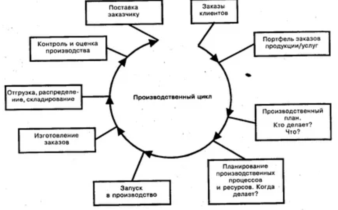 Менеджмент промышленного производства - Структура управления производством и его основные функции