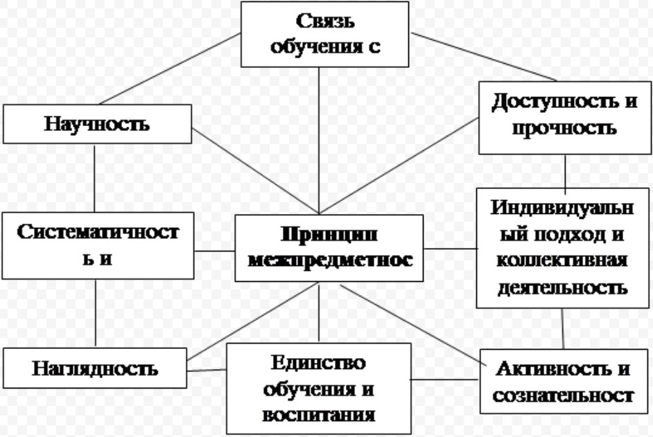 Схема принципы обучения. Схема межпредметных связей. Взаимосвязь принципов схема. Схема взаимосвязи принципов обучения. Взаимосвязь принципов обучения в педагогике.