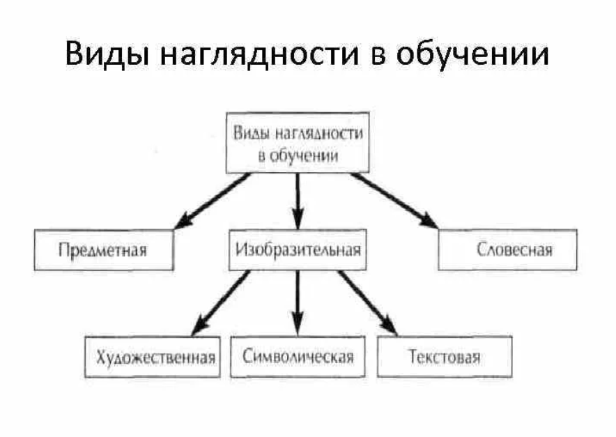 Наглядные методы обучения схема