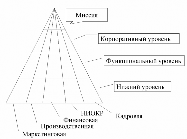 Формирования целей организации. Формирование целей. Формирование миссии и целей организации. Этапы формирования целей организации от глобальных к более локальным. Правильная последовательность формирования целей организации.