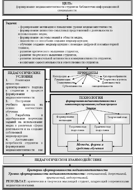 Модель формирования медиакомпетентности студентов педагогических вузов - Медиакомпетентность личности: от терминологии к показателям