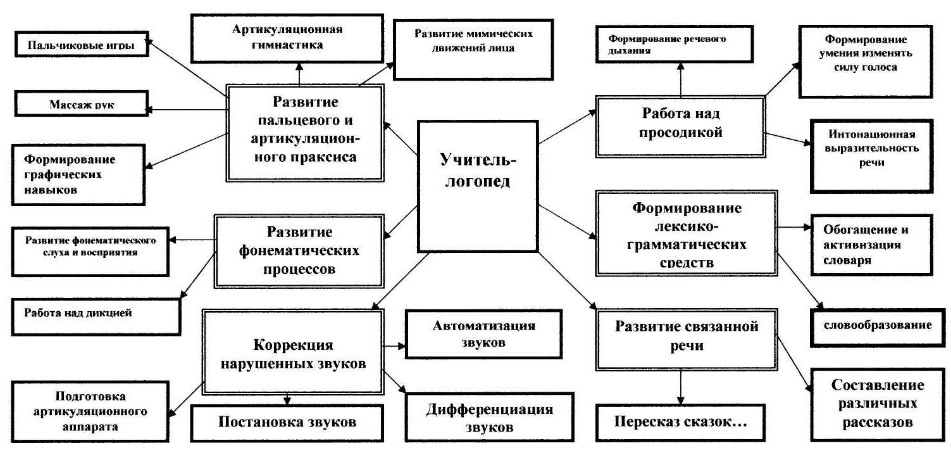 Формы логопедической работы с детьми. Фронтальные формы логопедической работы. Фронтальные формы работы логопеда. Структура дефекта при ОНР.