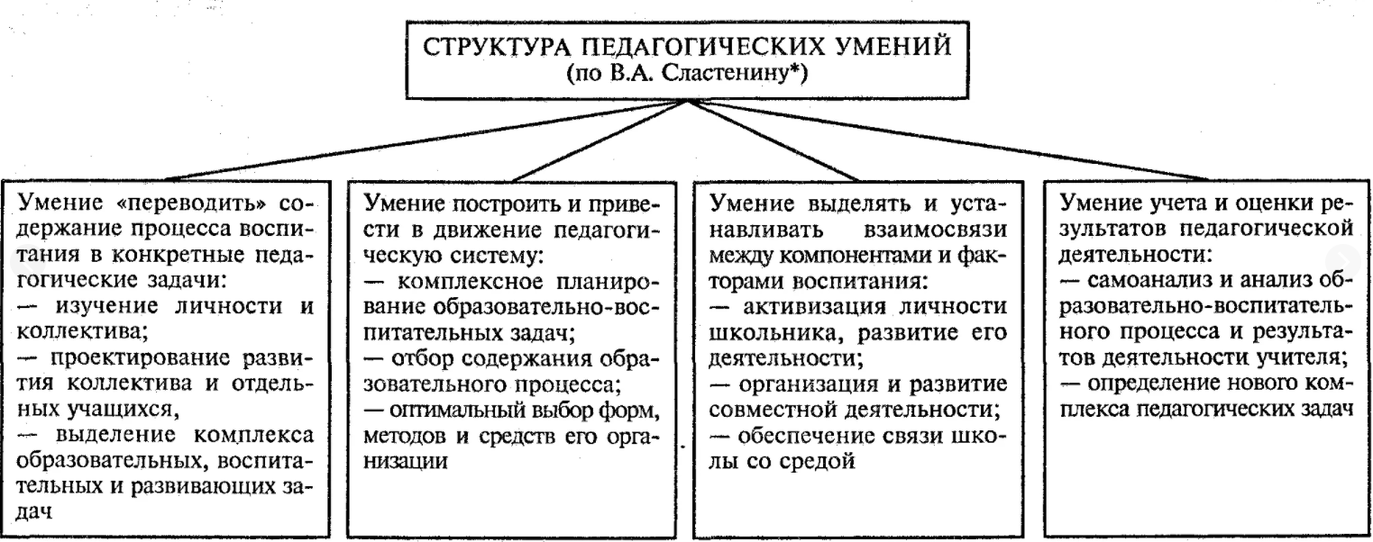 Схема педагогической деятельности