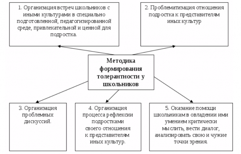 Руководство направление процесса формирования психических установок