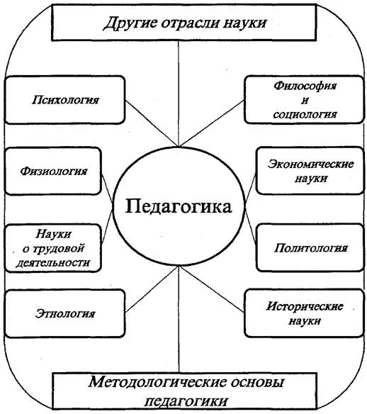 Схема педагогических наук