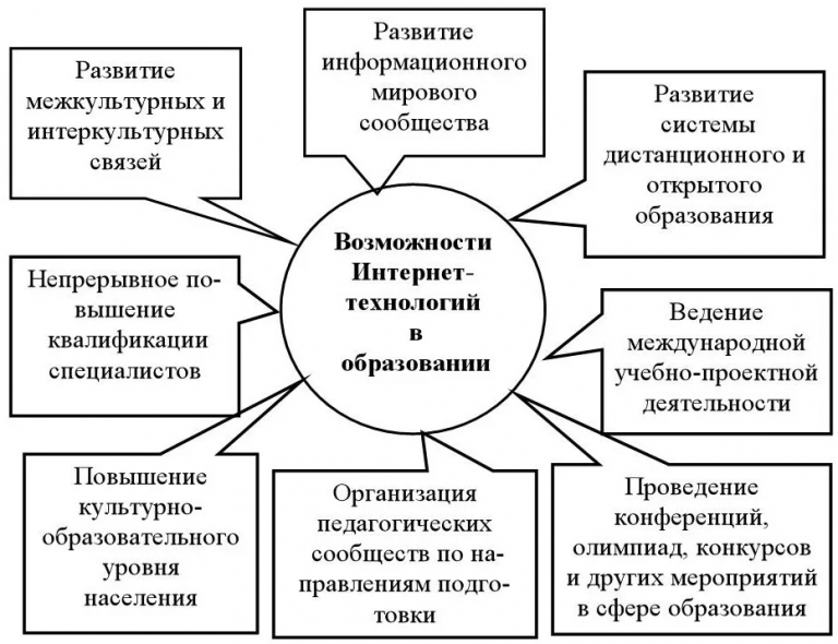 Виды компьютерных технологий используемых в управлении