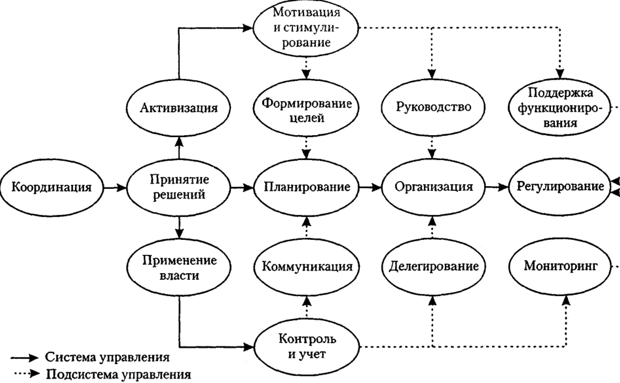 Роль организации в деятельности. Функции процесса управления схема. Организация функции менеджменте схема. Схема взаимодействия функций менеджмента.. Блок-схема информационного управленческого цикла.