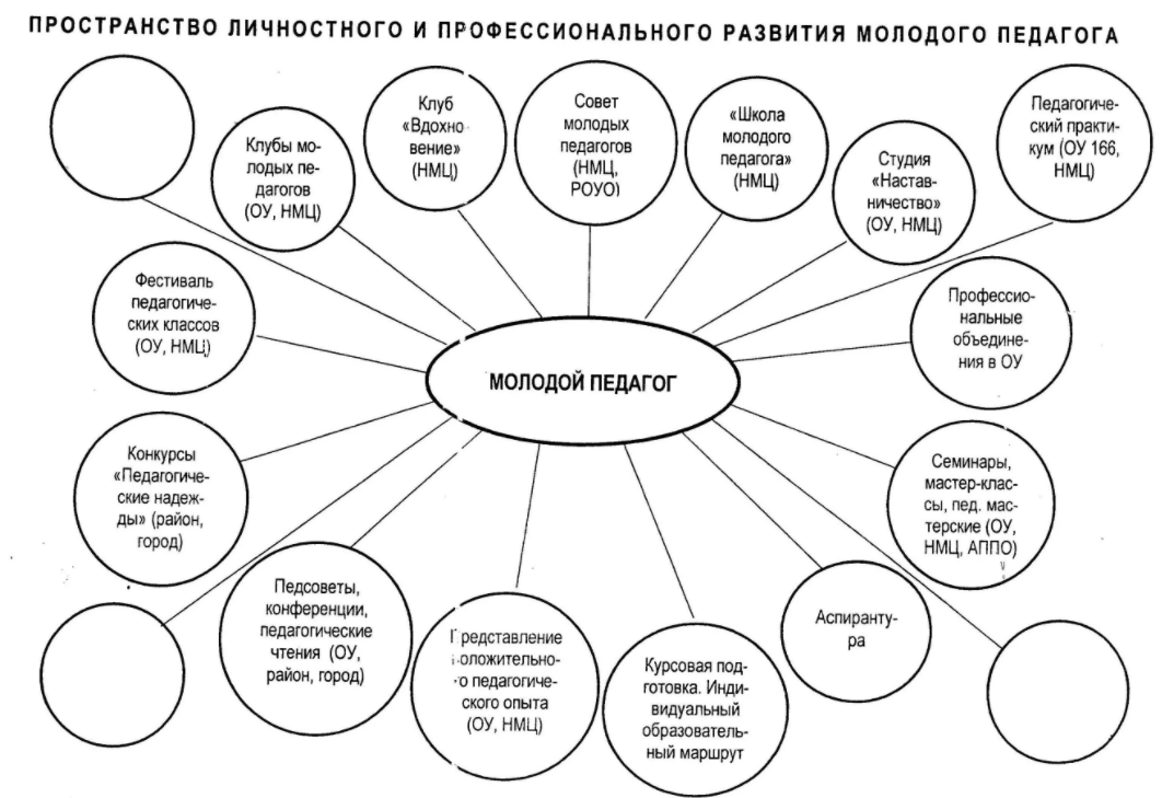 Проекты личностного развития