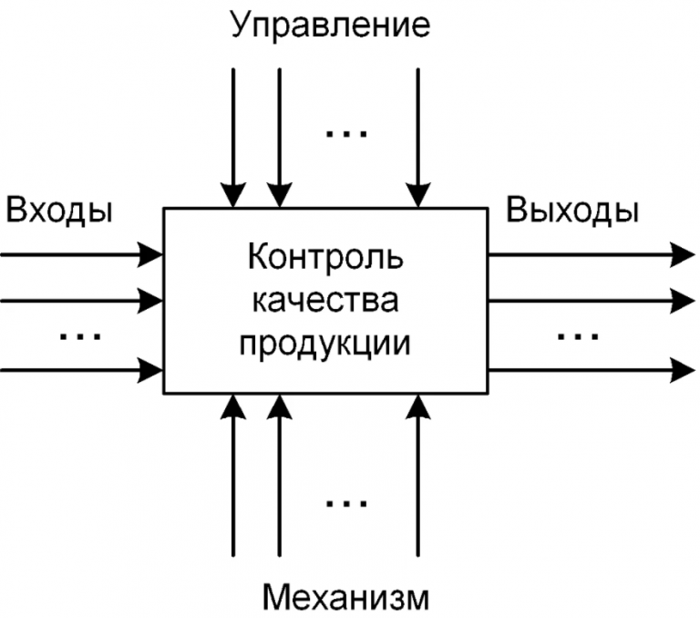 Вход производство выход. Структурные элементы idef0. Моделирование процессов в нотации idef0. Idef0 элементы диаграммы. Схема БП idef0.