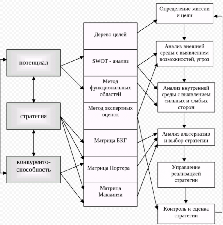 Методы выбора стратегий. Методы стратегического планирования. Подходы к стартегического планированию. Подходы к стратегическому планированию. Выбор стратегии организации.