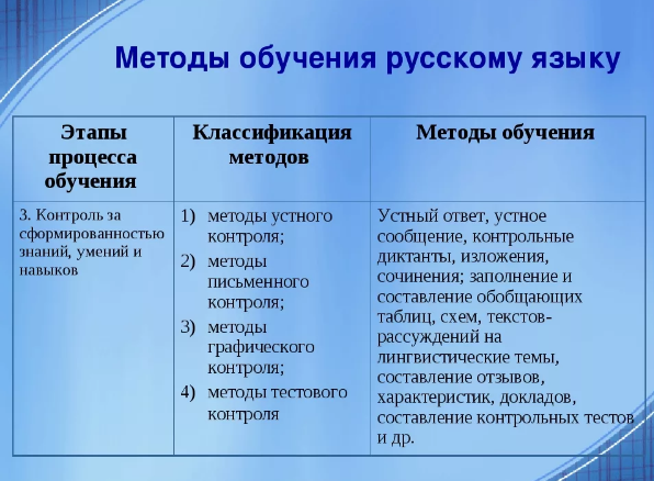 Методика преподавания русского языка в начальной школе - Общая характеристика современного метода обучения