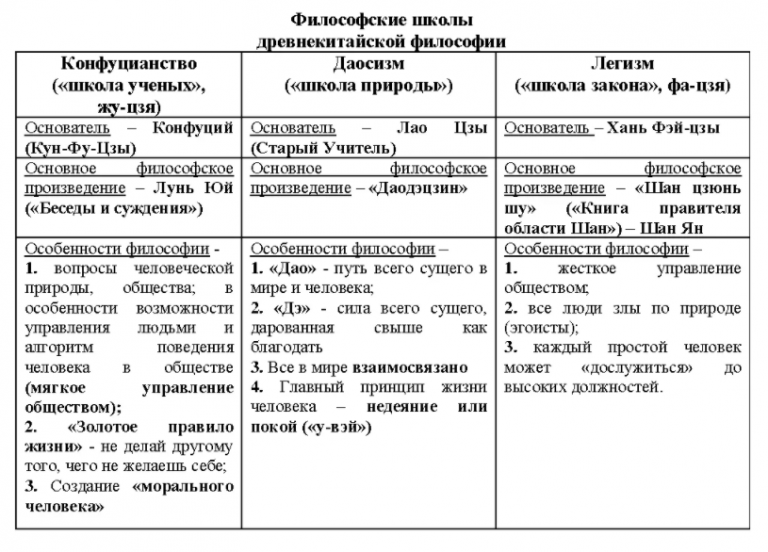 Китай конфуцианство даосизм буддизм