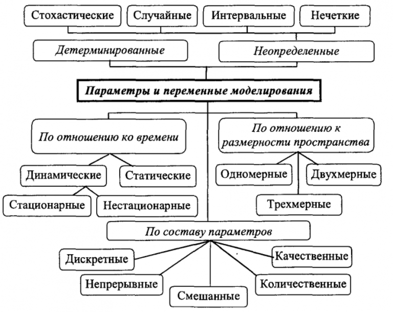 В чем заключается главное преимущество компьютерных математических моделей перед обычными