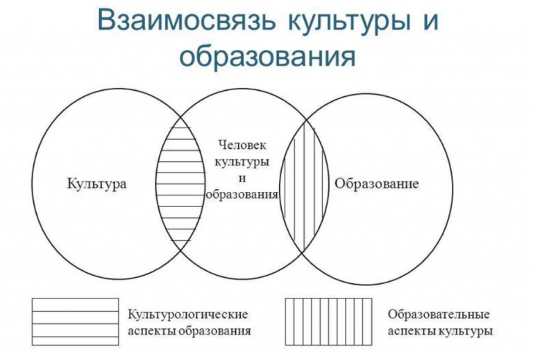 Схема человек и культура