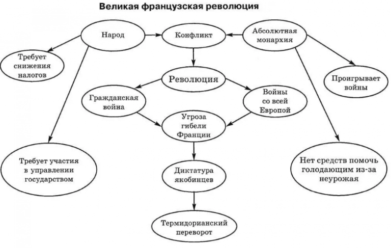 Великая французская революция интеллект карта