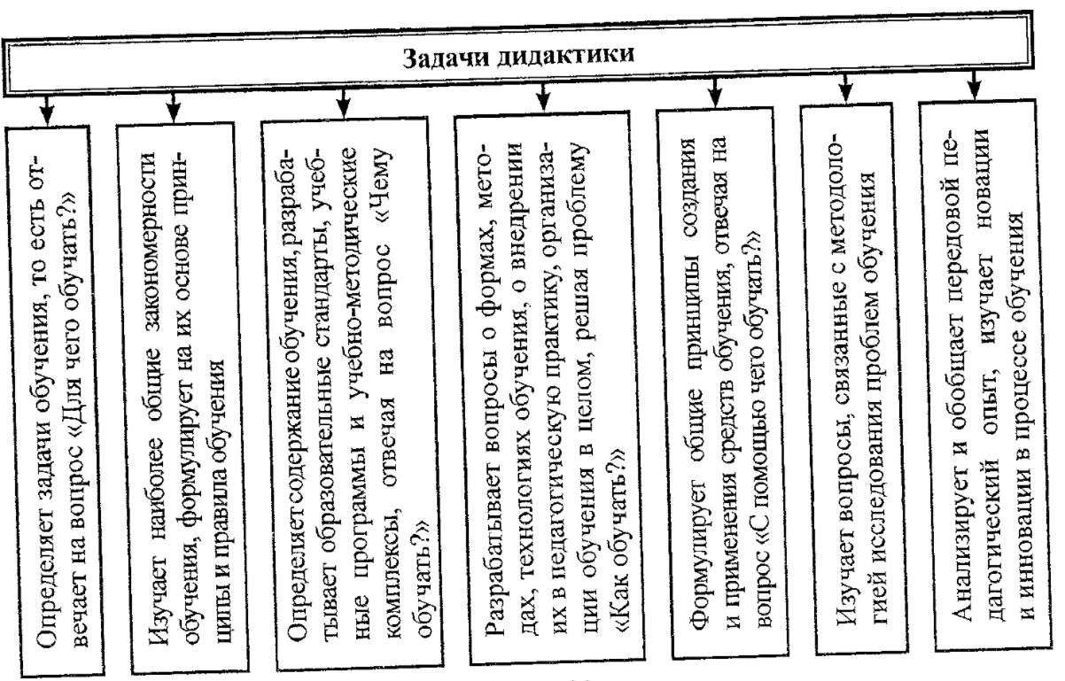 Задачи дидактики схема