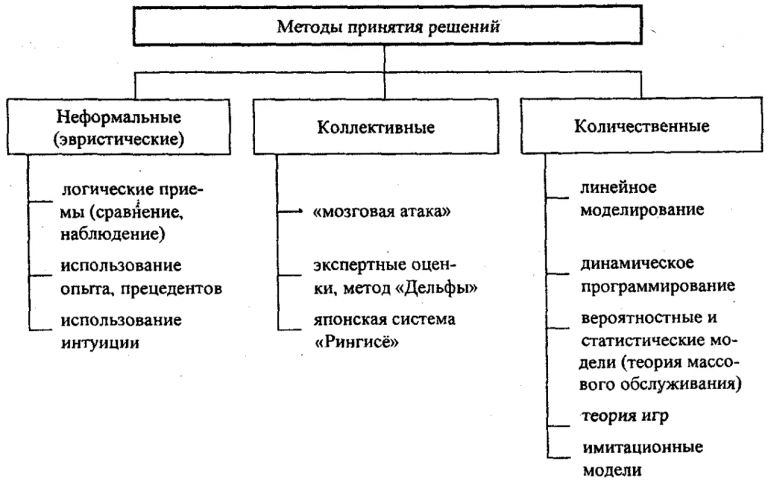 С повышением уровня руководства удельный вес чисто управленческих функций