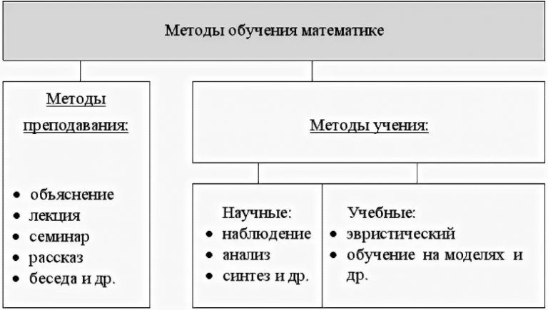 Методы начального обучения. Методы обучения математике в начальной школе таблица. Методы и средства обучения математике в начальных классах. Методы и средства обучения математике в начальной школе. Классификация методов обучения математике в начальной школе.