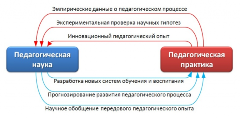 Проект определенной педагогической системы реализуемой на практике