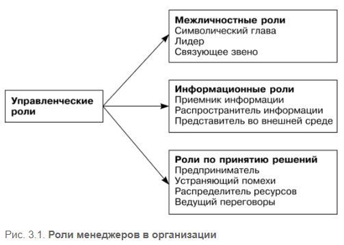 Управленческий персонал: категории, особенности, роли - Содержание работы менеджеров - функции управления