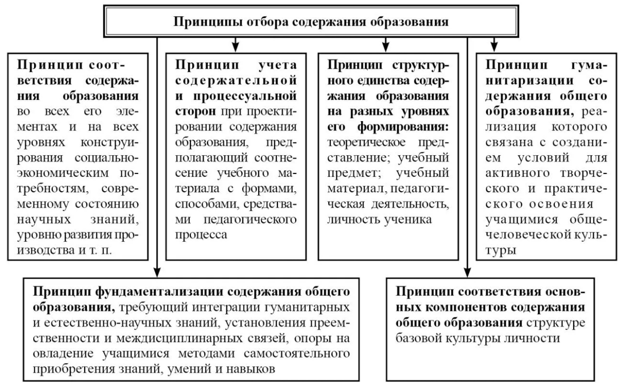 Принципы отбора и управления инновационным проектом