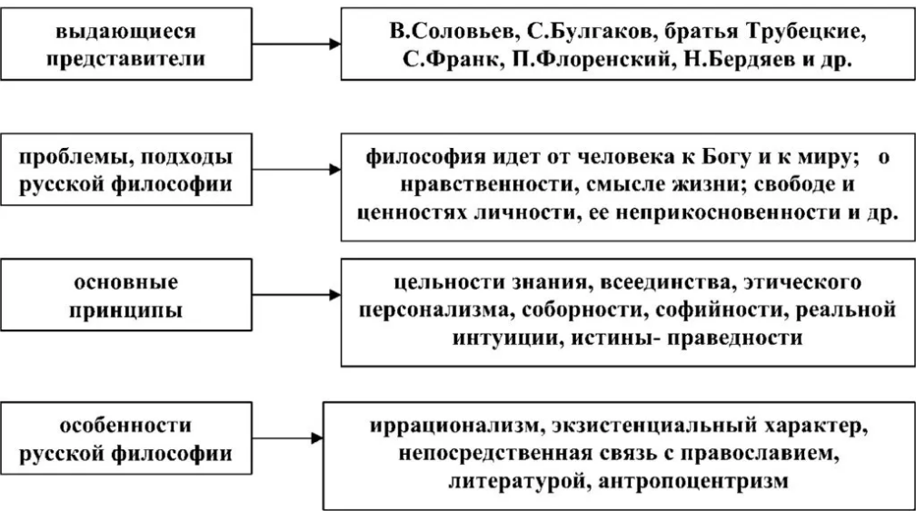Русская религиозная философия XX века