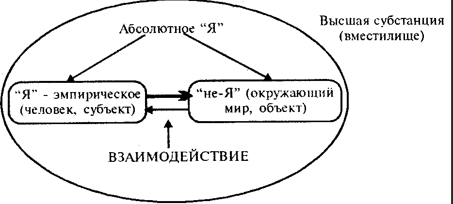 Период философии деятельности и период философии абсолюта в творчестве Фихте - Теория науки Фихте как основа его системы