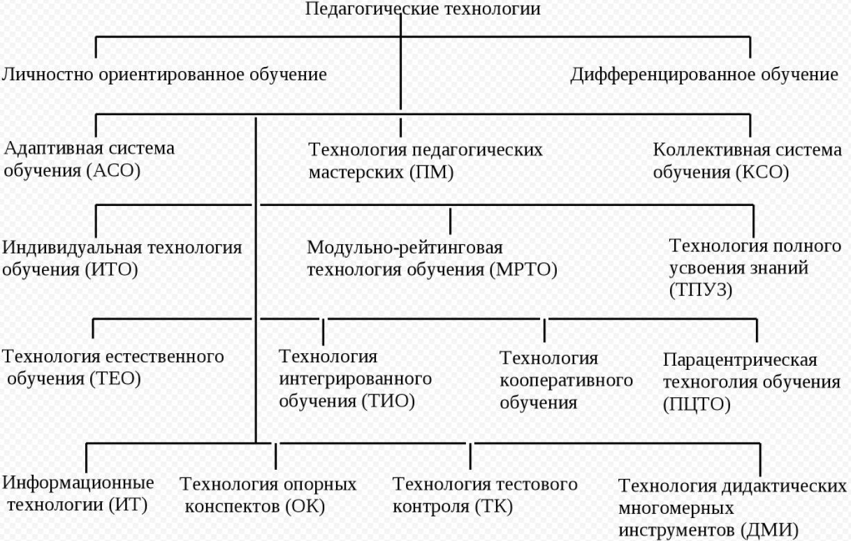 Средства обучения химии. Методы на уроках химии. Современные педагогические технологии в химии. Методы обучения химии и их классификация. Методы и приемы в обучении химии.