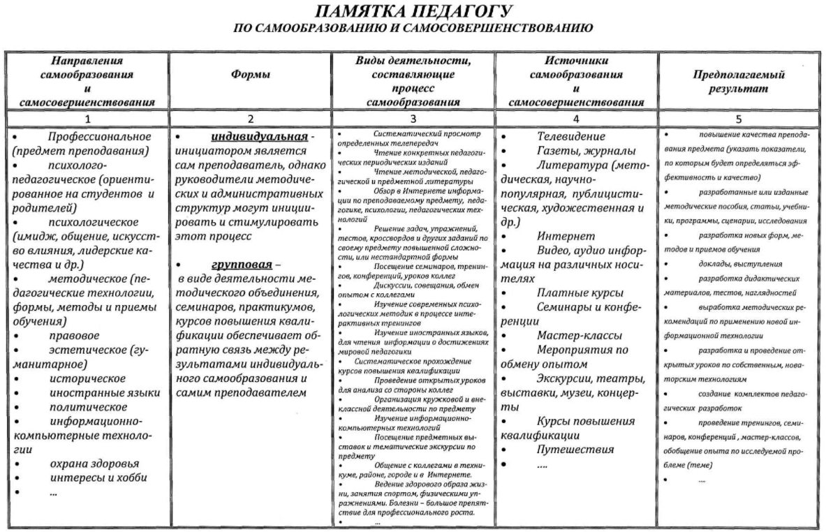 На каком этапе подготовки к уроку осуществляется разработка индивидуального плана урока