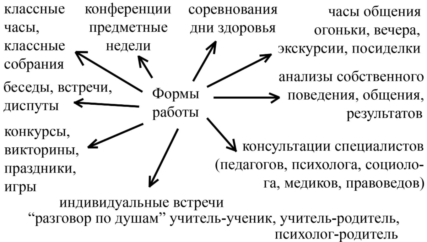 Виды работы с классом. Формы работы с детьми по воспитательной работе. Формы работы с детьми в школе классного руководителя. Современные формы и методы воспитательной работы в начальной школе. Формы воспитательной работы в начальных классах.