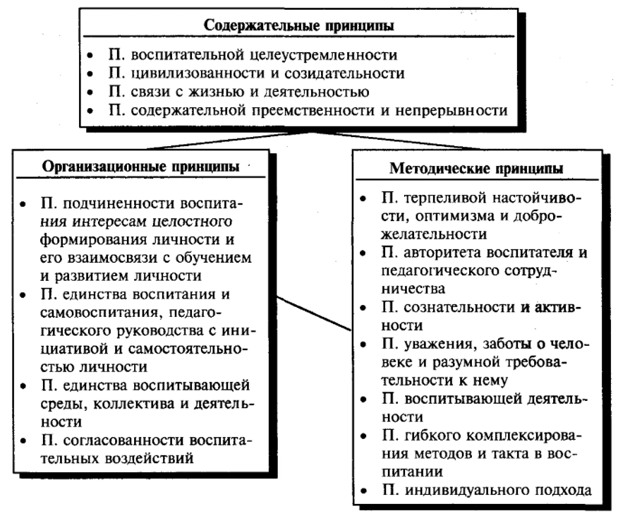 К принципам воспитания относятся. Воспитание методы подходы принципы. Принципы воспитания методы воспитания. Принципы воспитания в педагогике таблица. Схема принципов обучения и воспитания в педагогике.