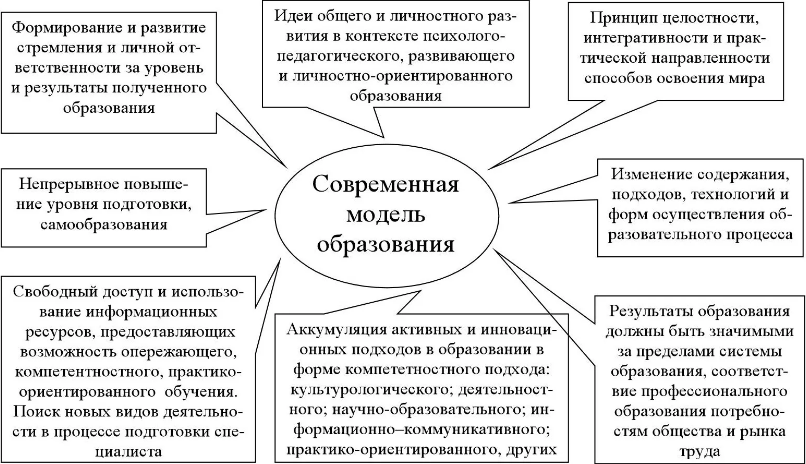 Современные проблемы систем образования в России