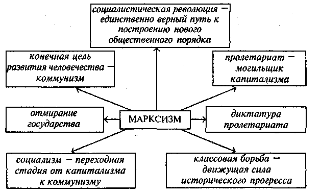 Mapкc, Энгельс, Ленин о происхождении и сущности государства - Сущность и характеристика государства в марксистской теории