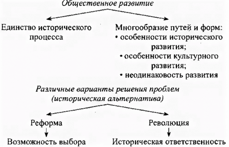 Общество общественное развитие. Многовариантность исторического развития. Многообразие общественного развития. Таблица многообразие общественного развития. Многообразие форм общественного развития.