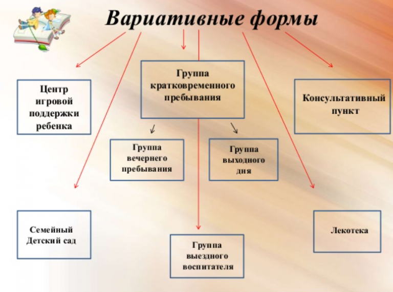 Вариативность это. Вариативность дошкольного образования. Вариативные формы дошкольного образования. Вариативные формы в ДОУ. Вариативные формы образования в ДОУ.