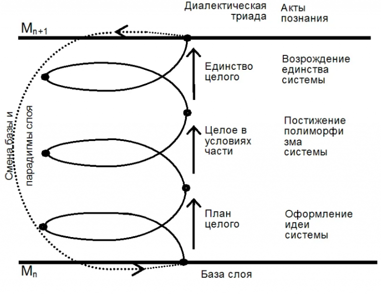 Диалектическая точка зрения. Спираль Гегеля. Законы развития Гегеля. Диалектика Гегеля схема. Диалектическая спираль Гегеля.