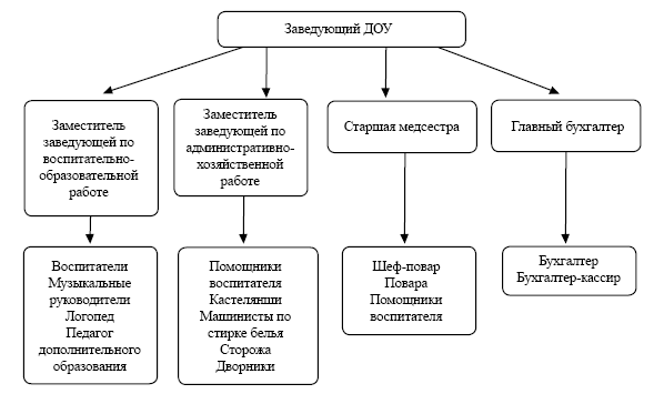 Схема взаимодействие воспитателя с сотрудниками доу