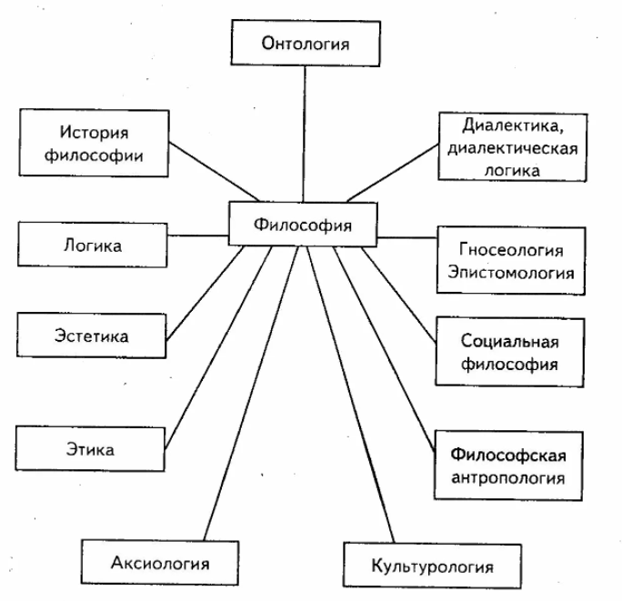Структура философского знания - Философская антропология 
