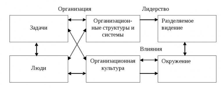 Уровни организационных изменений.