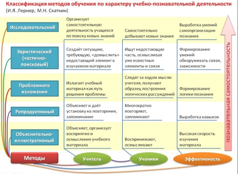 Методическая разработка урока в начальной школе. Классификация методов обучения по организации. Классификация познавательных методов обучения. Классификация по характеру познавательной деятельности. Классификация методов обучения по познавательной деятельности.