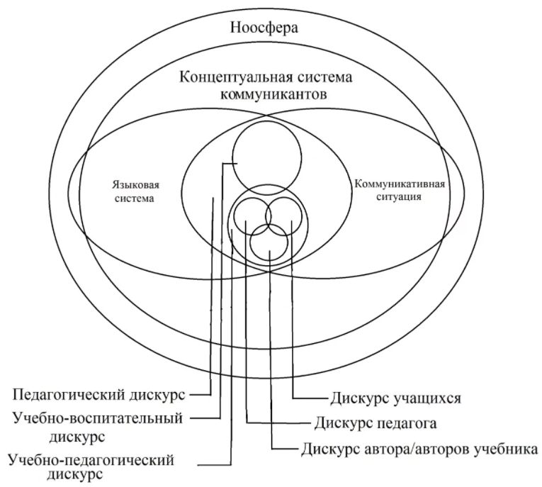 Теория ноосферы, ее основные положения - Строение ноосферы