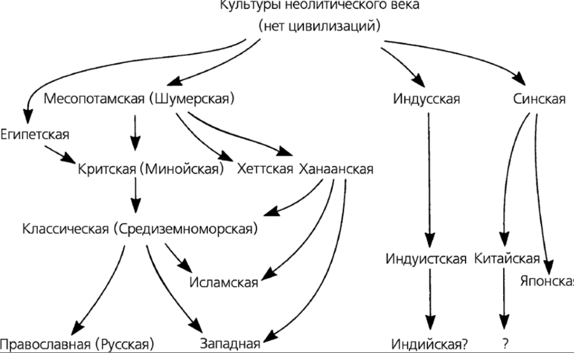 Типология исторического развития Н.Я. Данилевского - Европеизм 