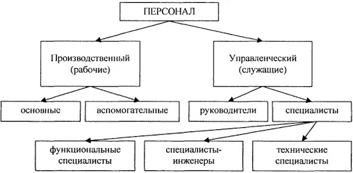 Управленческий персонал - Структура органов управления