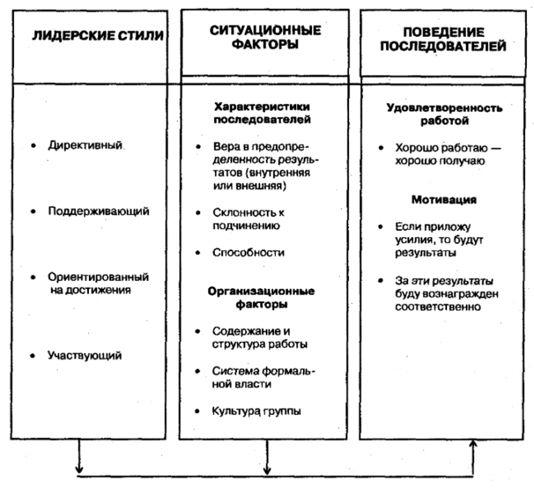 Мотивационная теория лидерства презентация